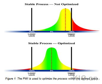 Figure 1: The PWI is used to optimize the process within the defined specs